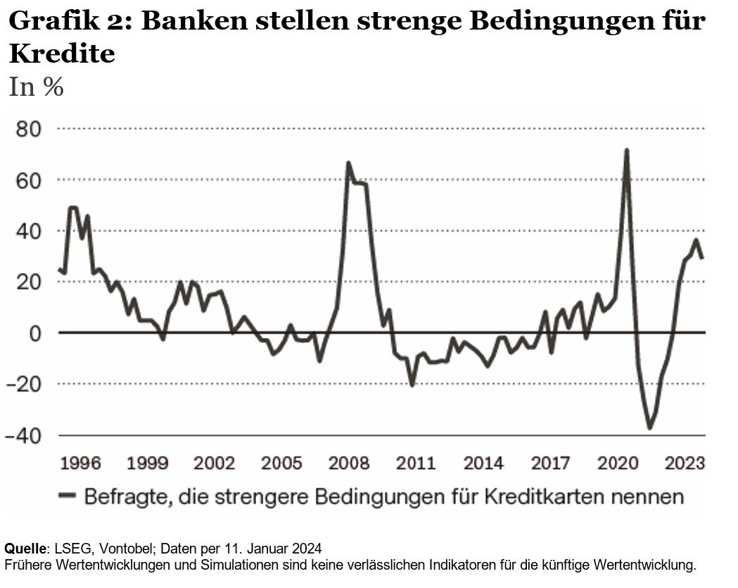 Entwicklung des Prozentsatzes von Amerikanern, die mit strengeren Bedingungen bei Kreditkarten konfrontiert sind