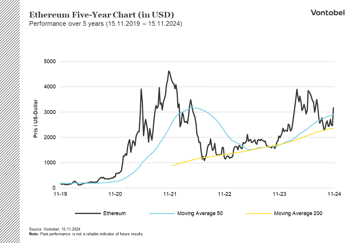 Ethereum 5-års diagram