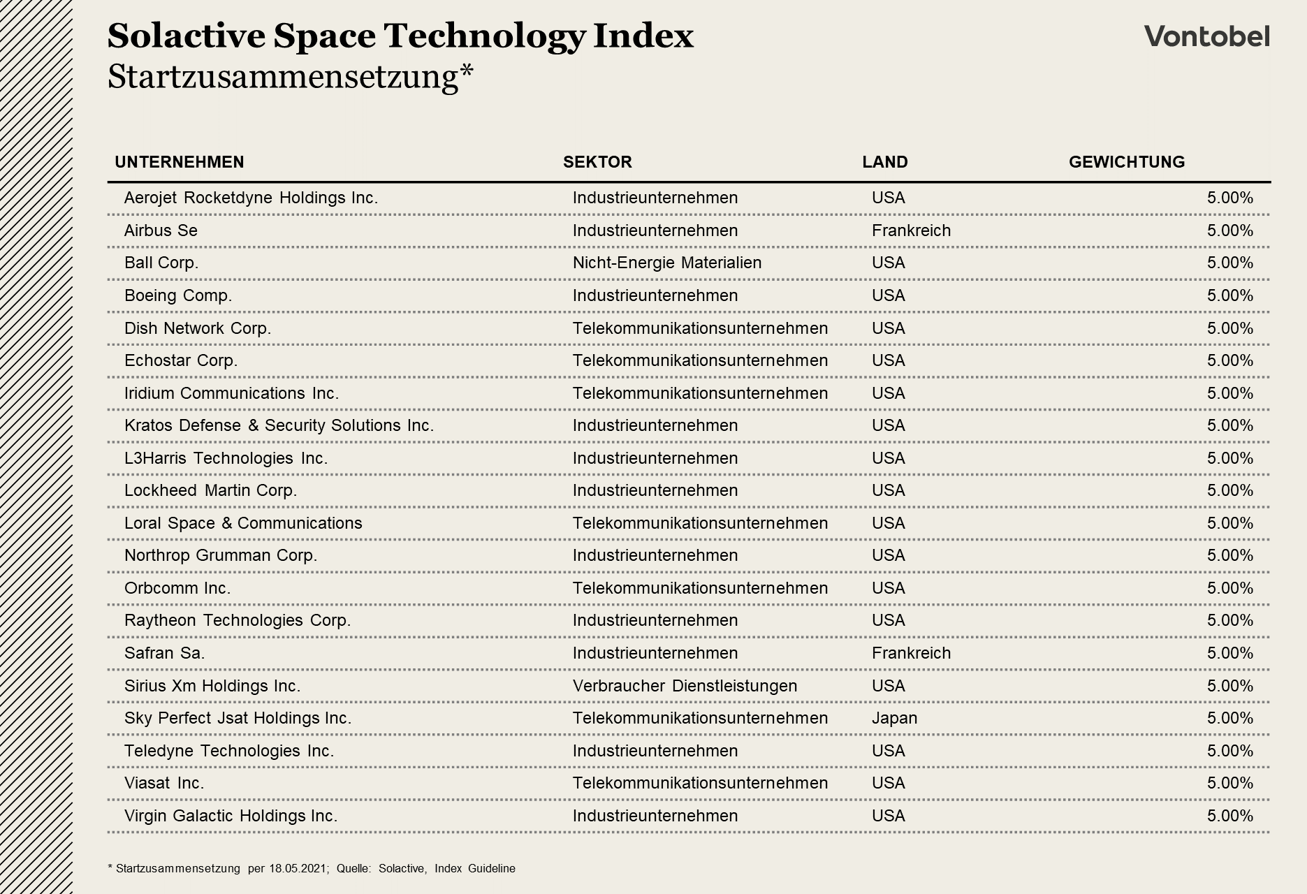 Zusammensetzung des Solactive Space Technology Index per Mai 2021