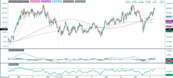 Five year past performance of the Russel 2000