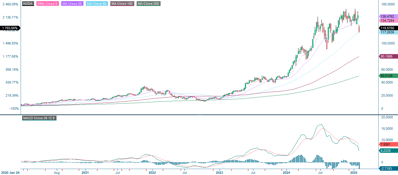 Nvidia five year stock performance