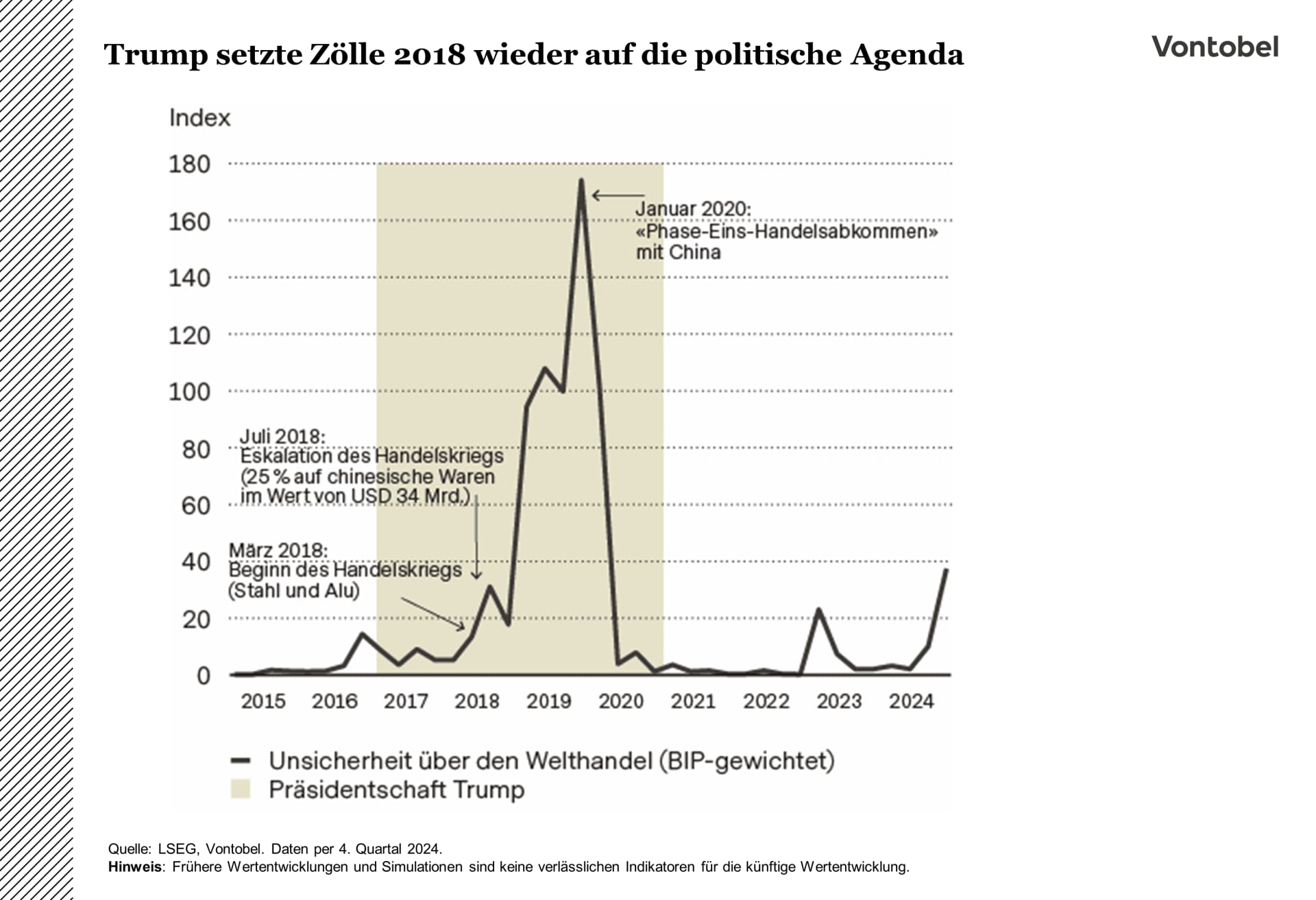 Entwicklung der Unsicherheit über den Welthandel im Verlauf von 2015 bis 2024