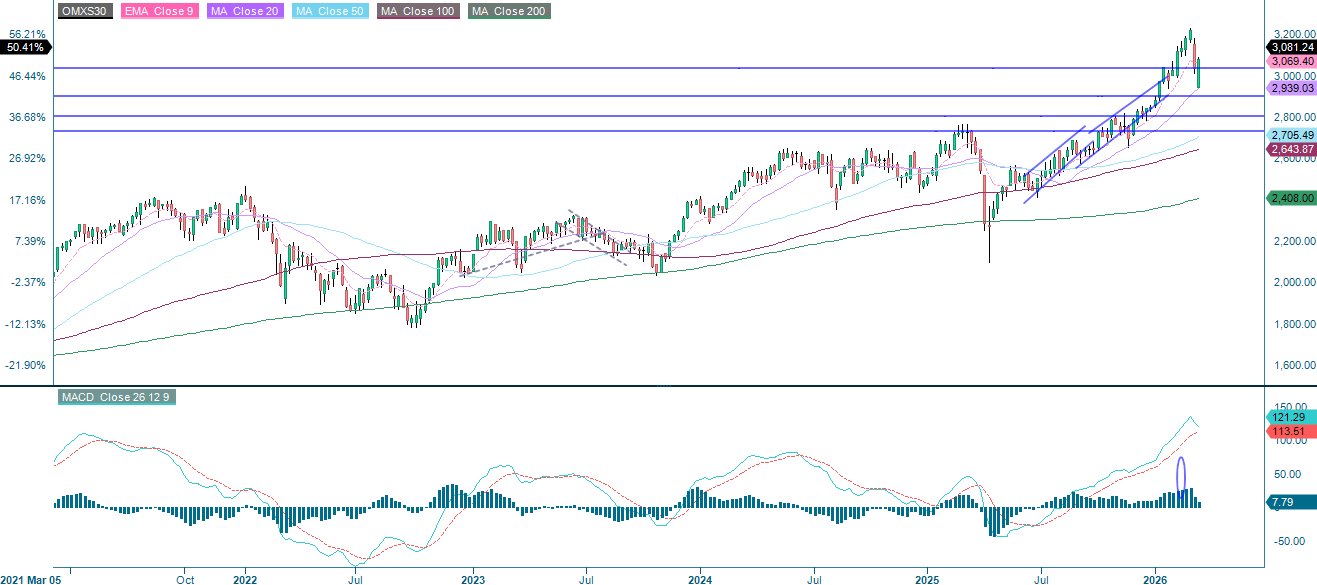 OMX30 (SEK) Performance: Five-Year Weekly Chart Overview