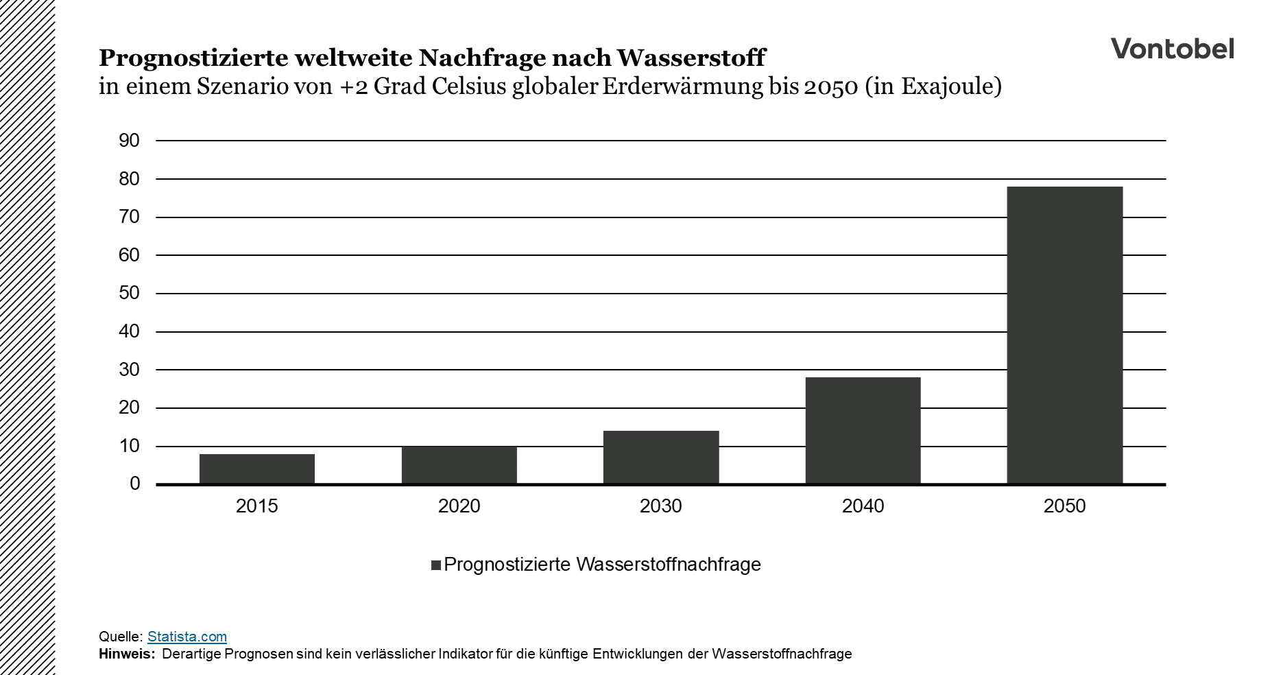 Prognose der Wasserstoffnachfrage global bis 2050