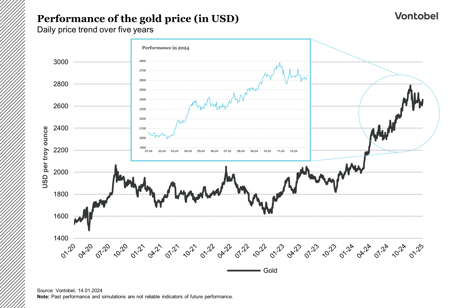 Development of the gold price since 2020