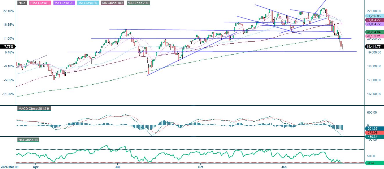 1-årig avkastning Nasdaq