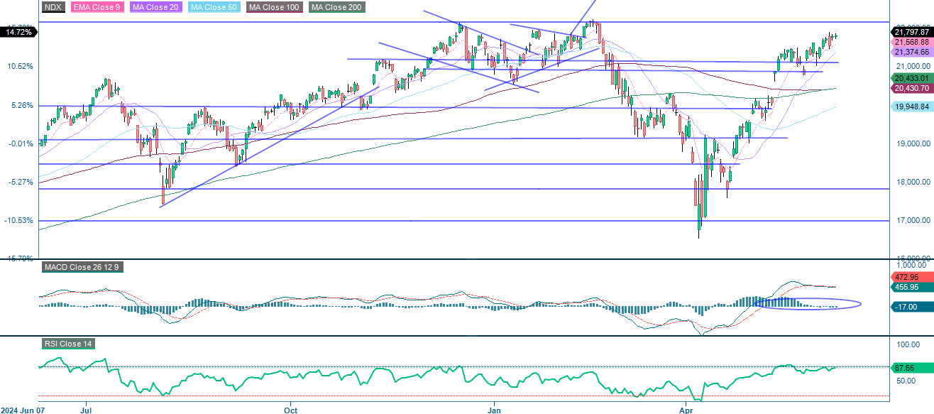 Nasdaq-100-indeksin yhden vuoden historiallinen hintakehitys