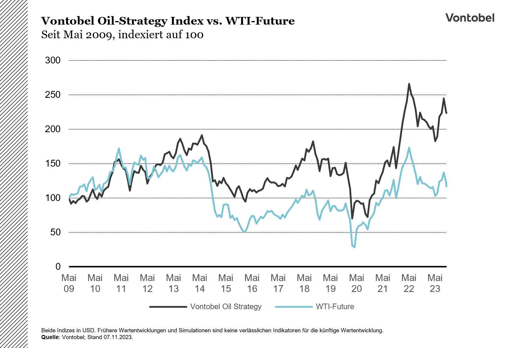 Vergleich Kursentwicklung Vontobel Oil-Strategy Index und WTI Future von 2009 bis 2023. Stand November 2023