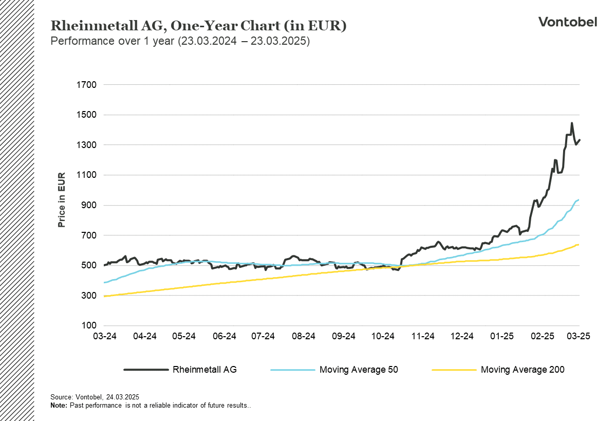 One year chart Rheinmetall stock performance