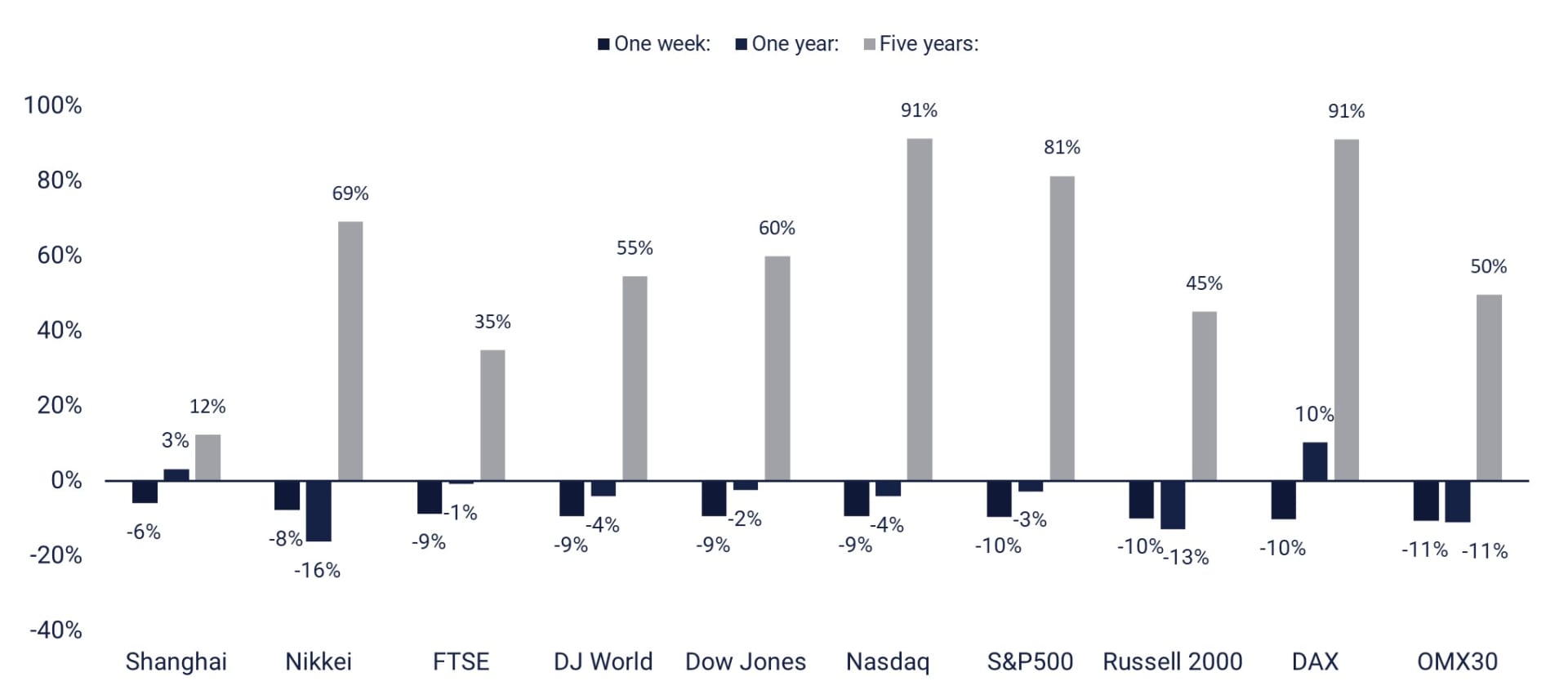 World Equity Index Performance over one week, 1year and 5 years