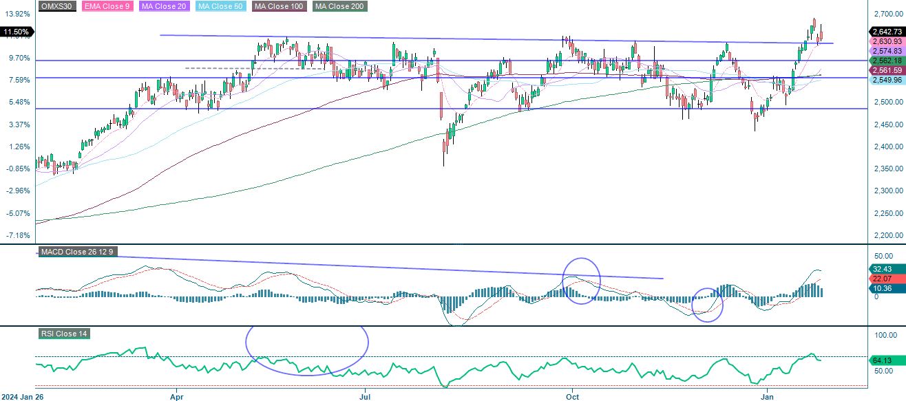 1-year performance OMX