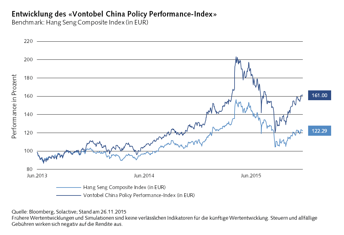 Entwicklung des China Policy Performance Index zwischen 2013 und 2015