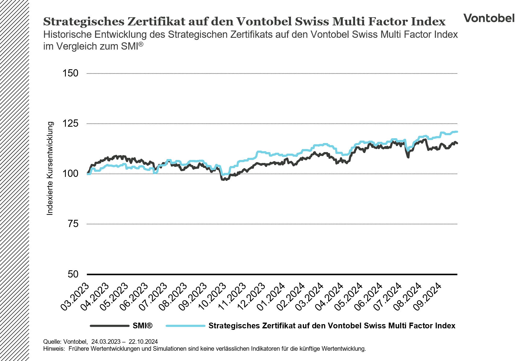 Indexierter Performancevergleich: Strategisches Zertifikat auf den Vontobel Swiss Multi Factor Index. vs. SMI®
