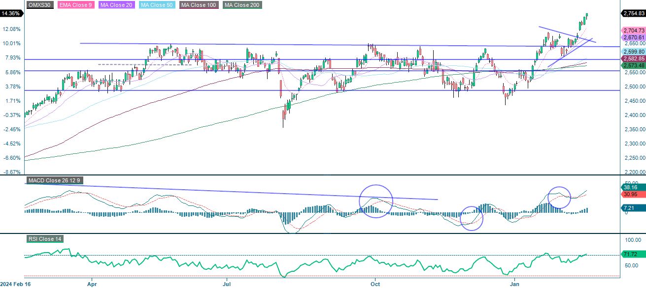 OMX one year stock performance