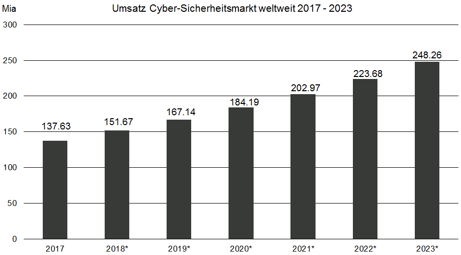 Umsatzentwicklung des Cyber-Sicherheitsmarktes zwischen 2017 und 2023