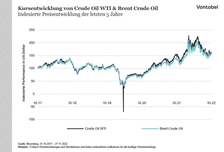 Kursentwicklung der Ölsorten Brent und WTI im Verlauf von 2017 bis 2022