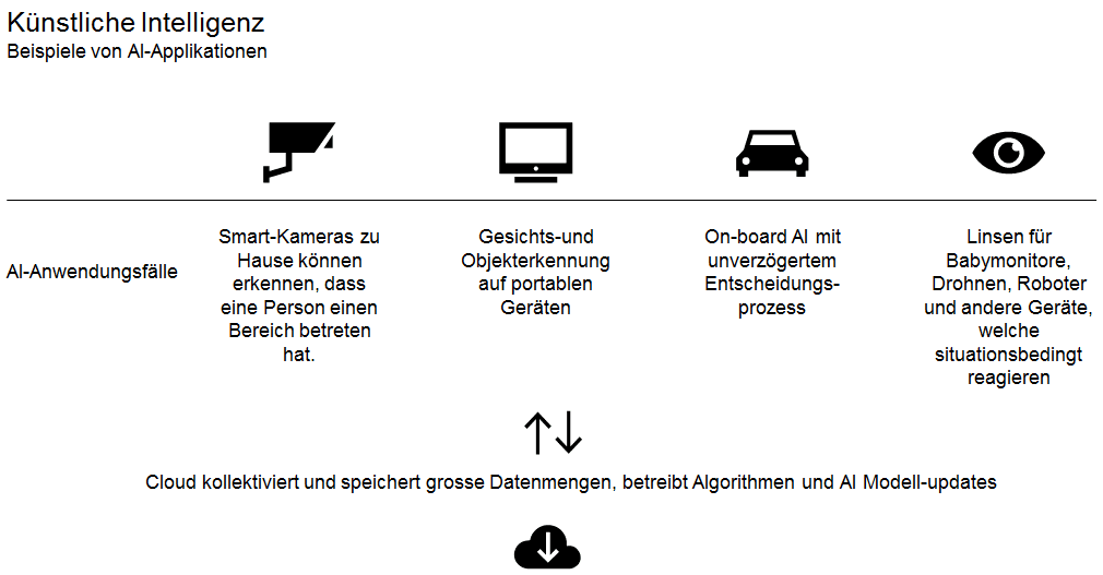 Infografik Anwendungsfelder von AI-Applikationen