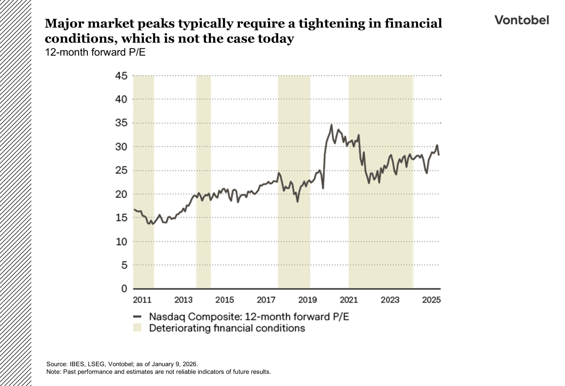Major market peaks typically require a tightening in financial conditions