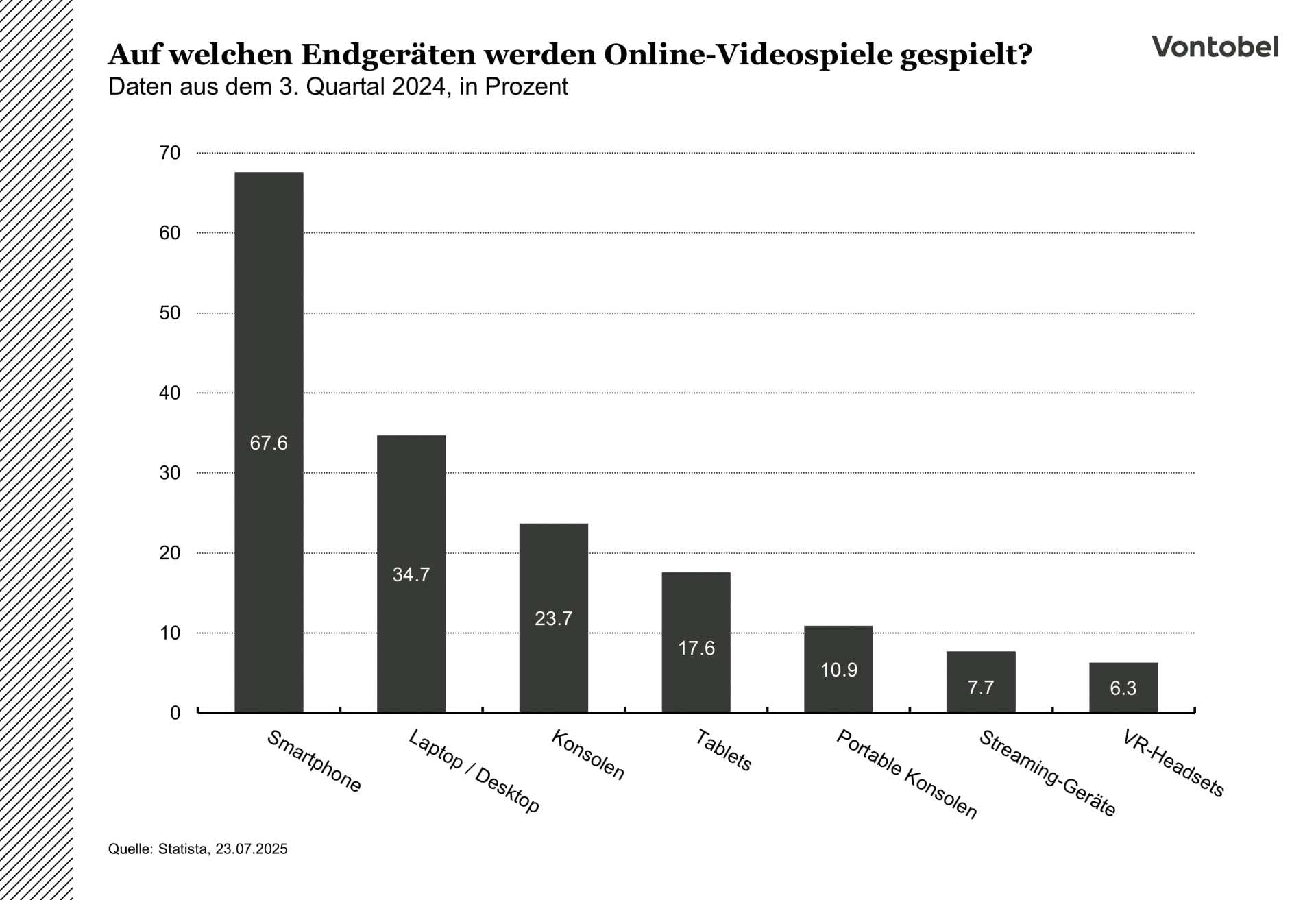 Verteilung der Endgeräte für Online-Spiele im Jahr 2024