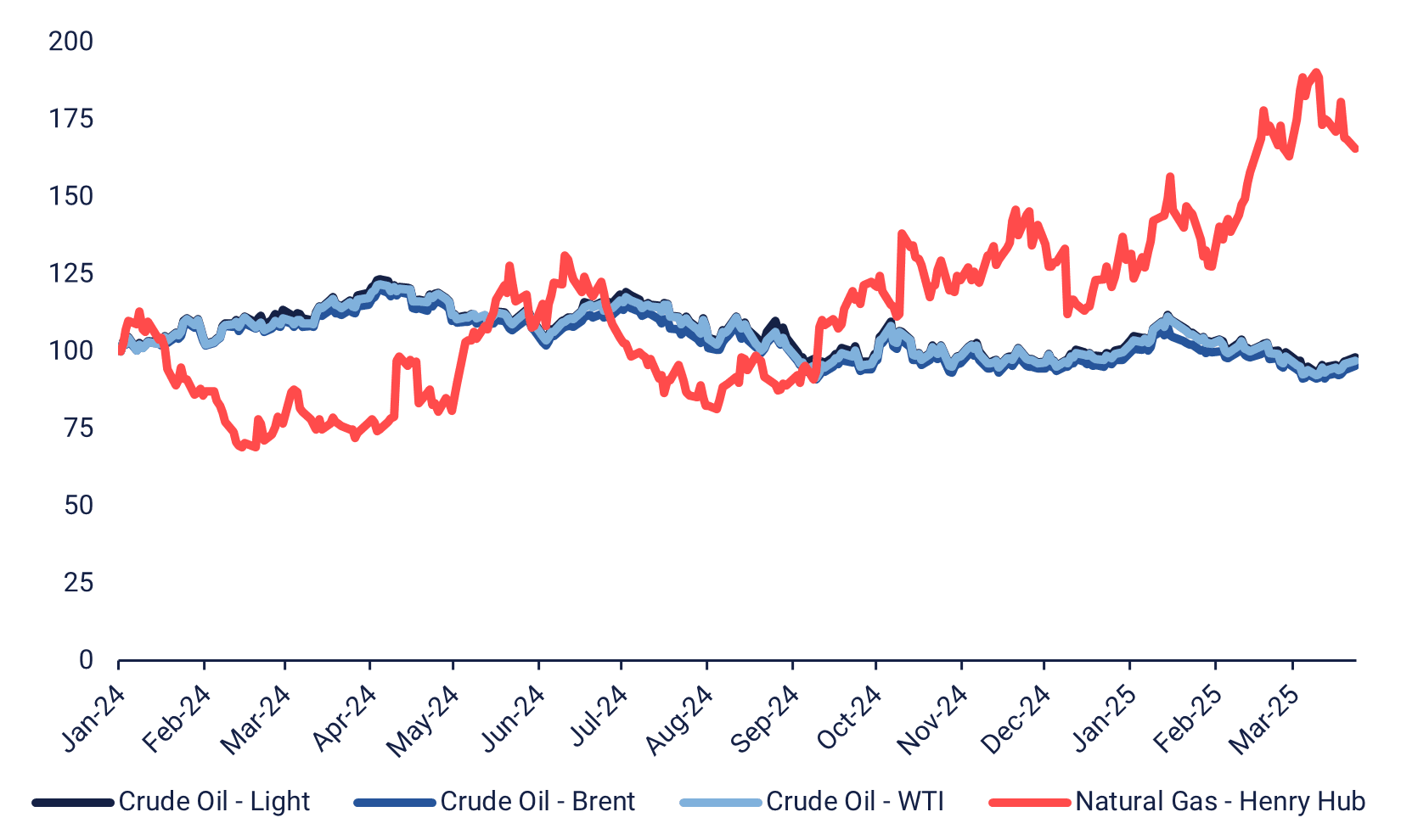 Natural Gas compared to different oils