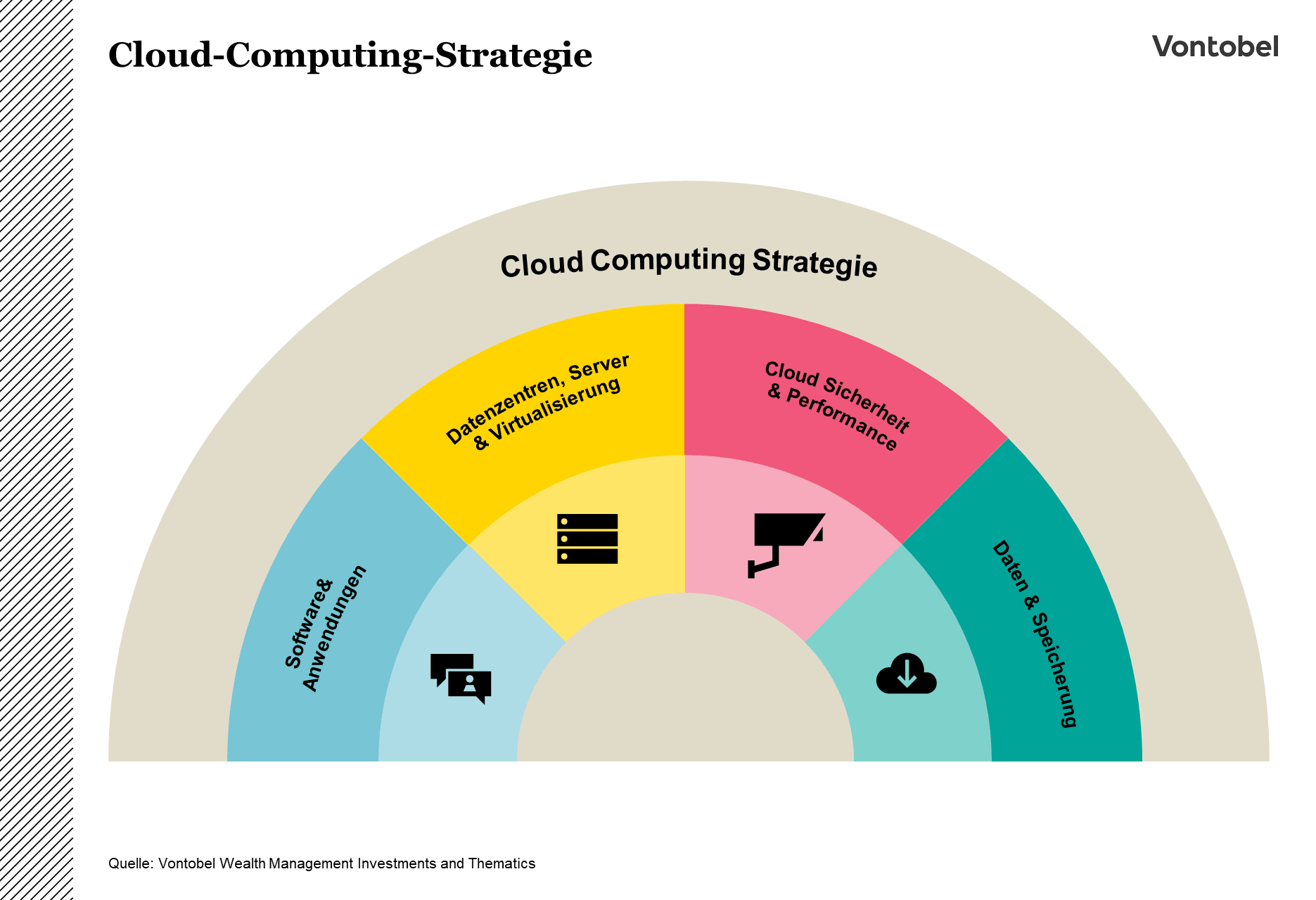 Illustration der Cloud Computing Strategie von Vontobel