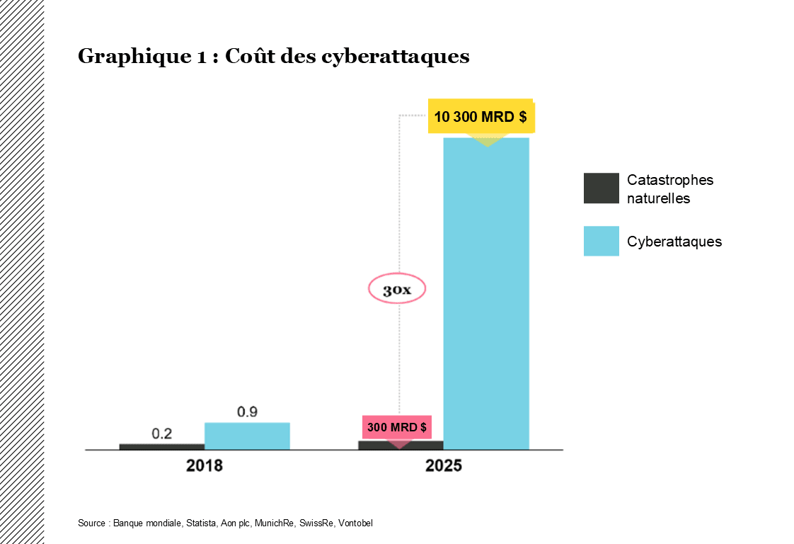 Coût des cyberattaques 