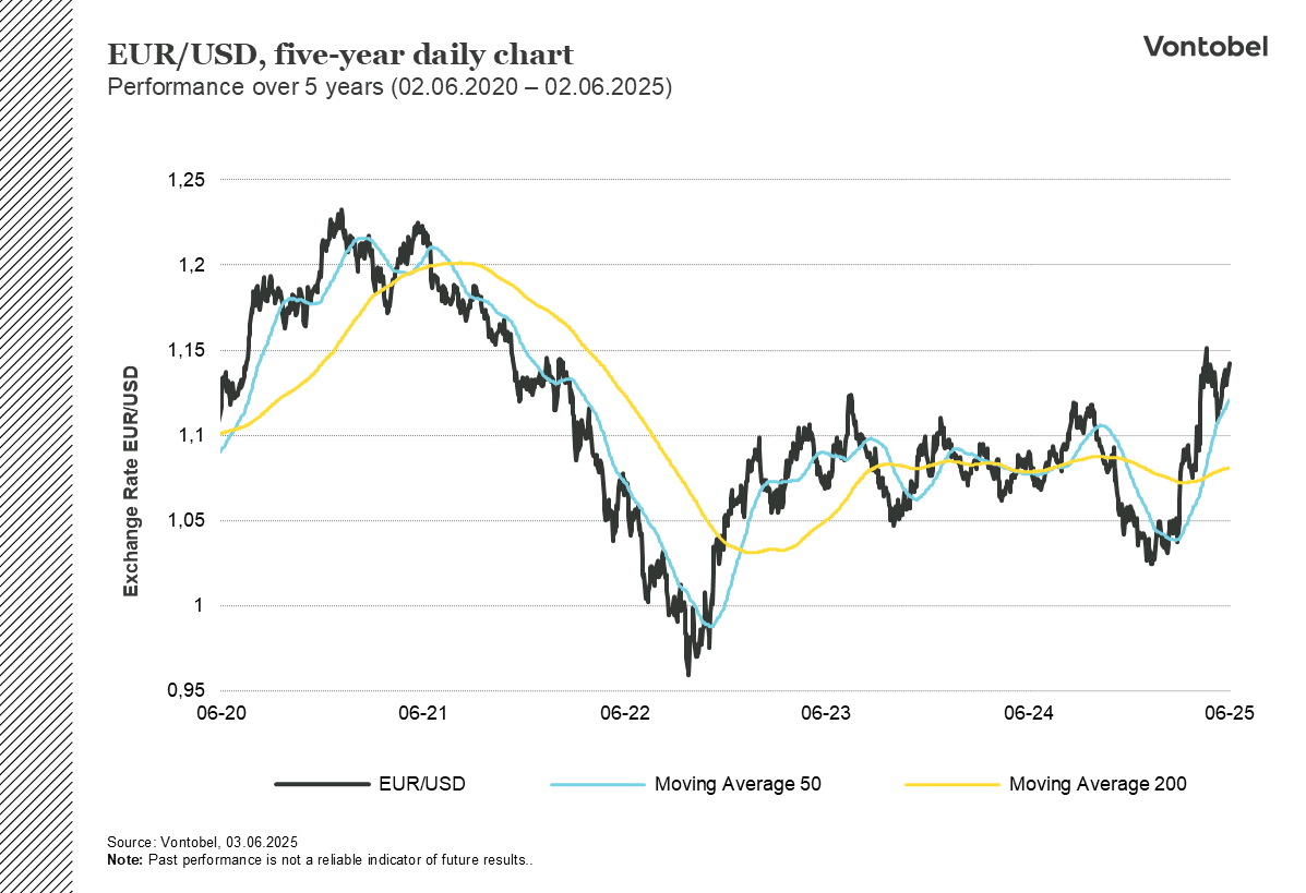 Five year exchange rate development EUR/USD