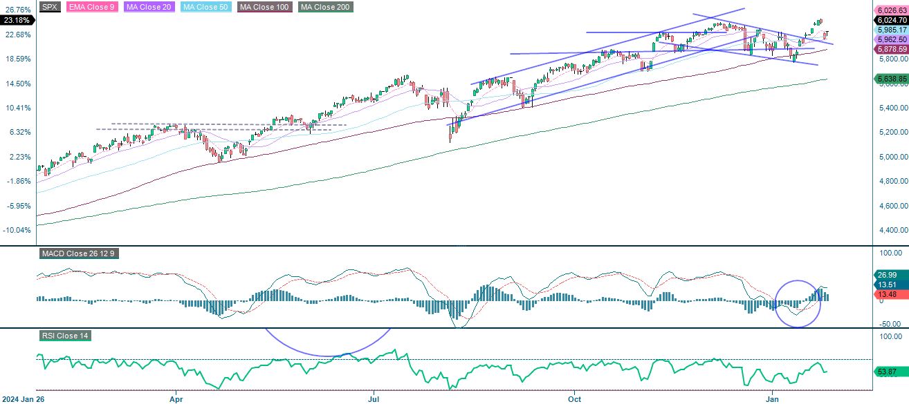 1-year performance S&P 500
