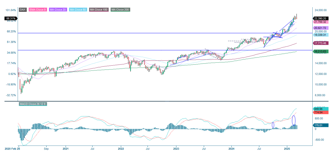 5-årig avkastning DAX