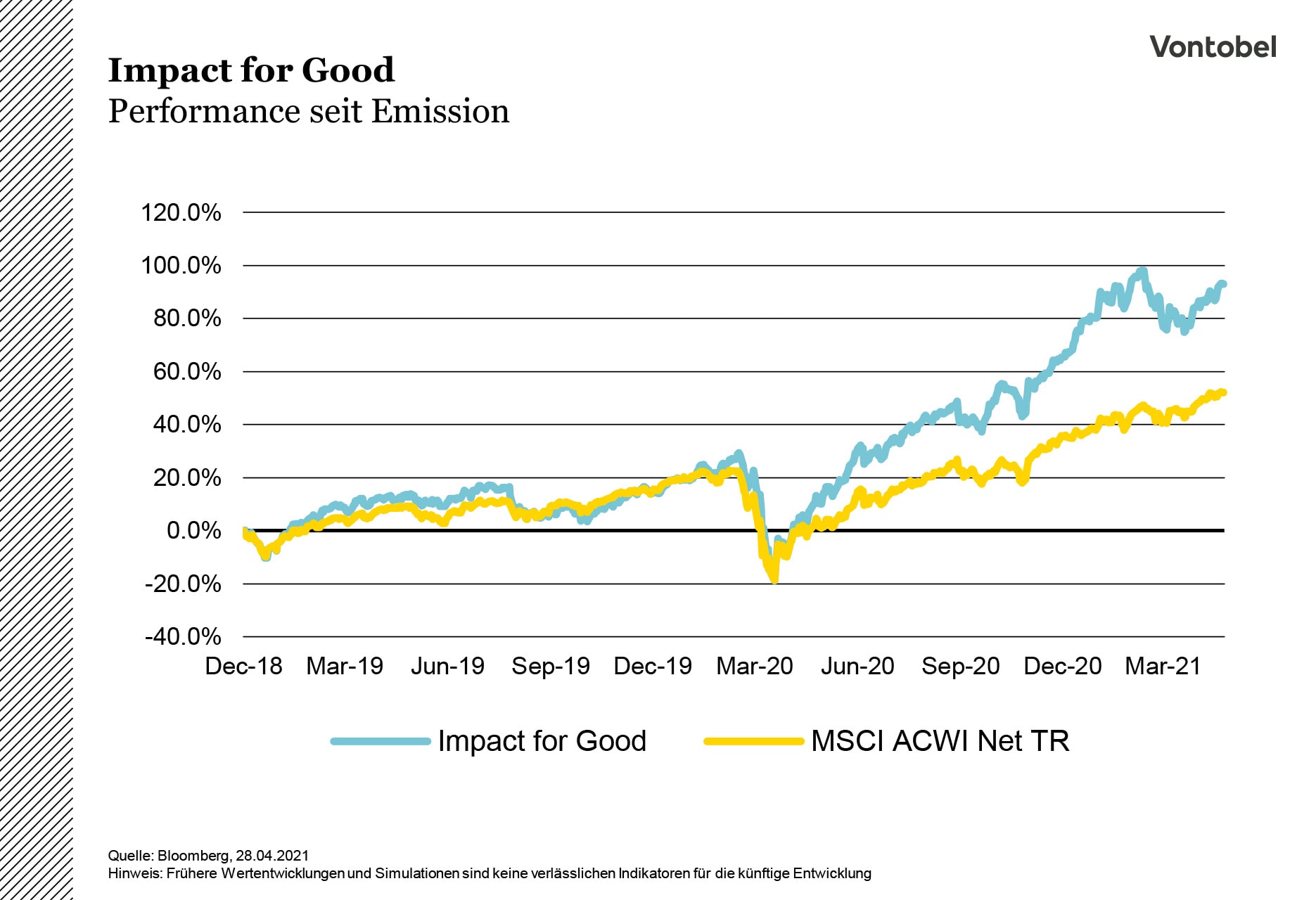 Performance des Impact for Good Index im Verlauf von 2018 bis 2021