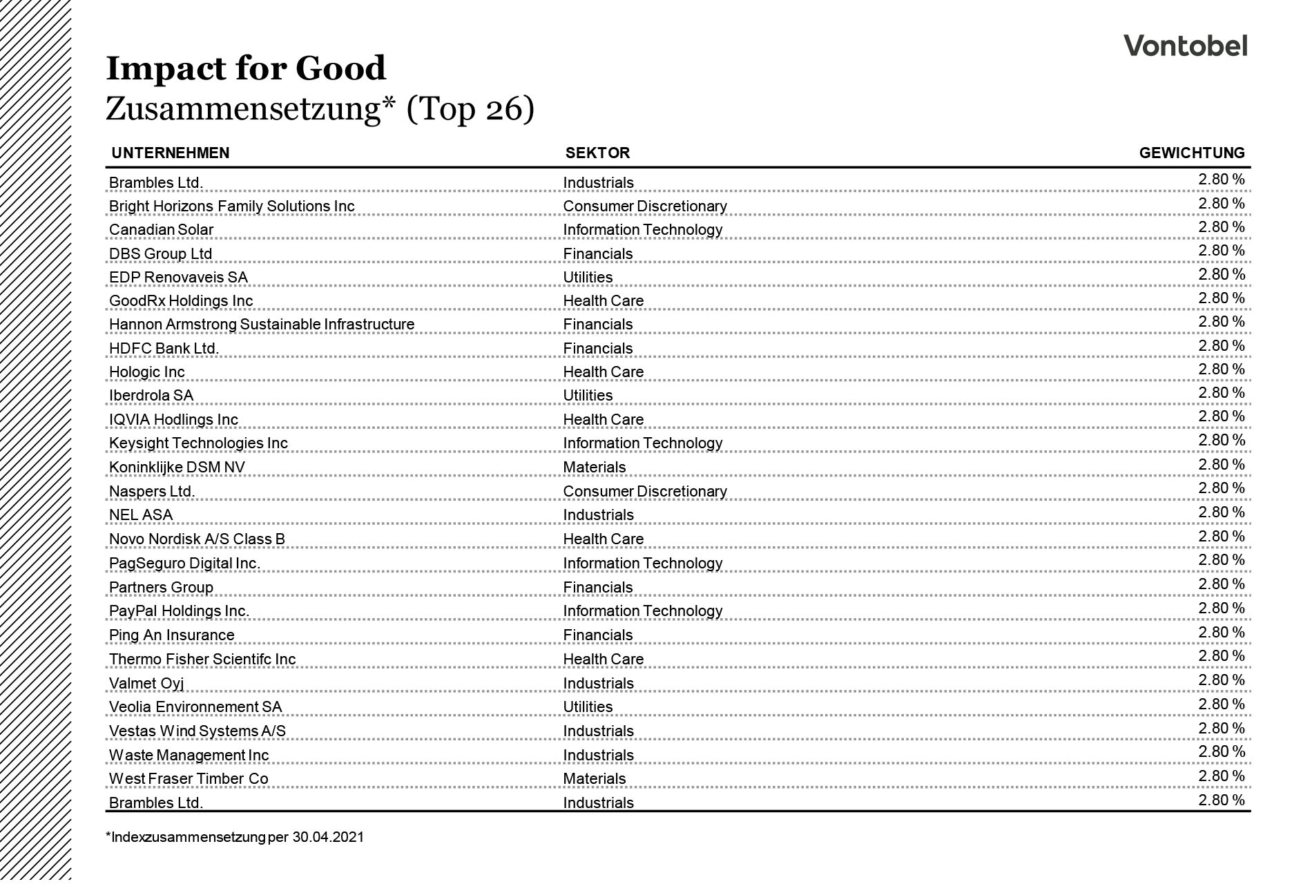 Zusammensetzung des Impact for Good Index im Verlauf von 2018 bis 2021
