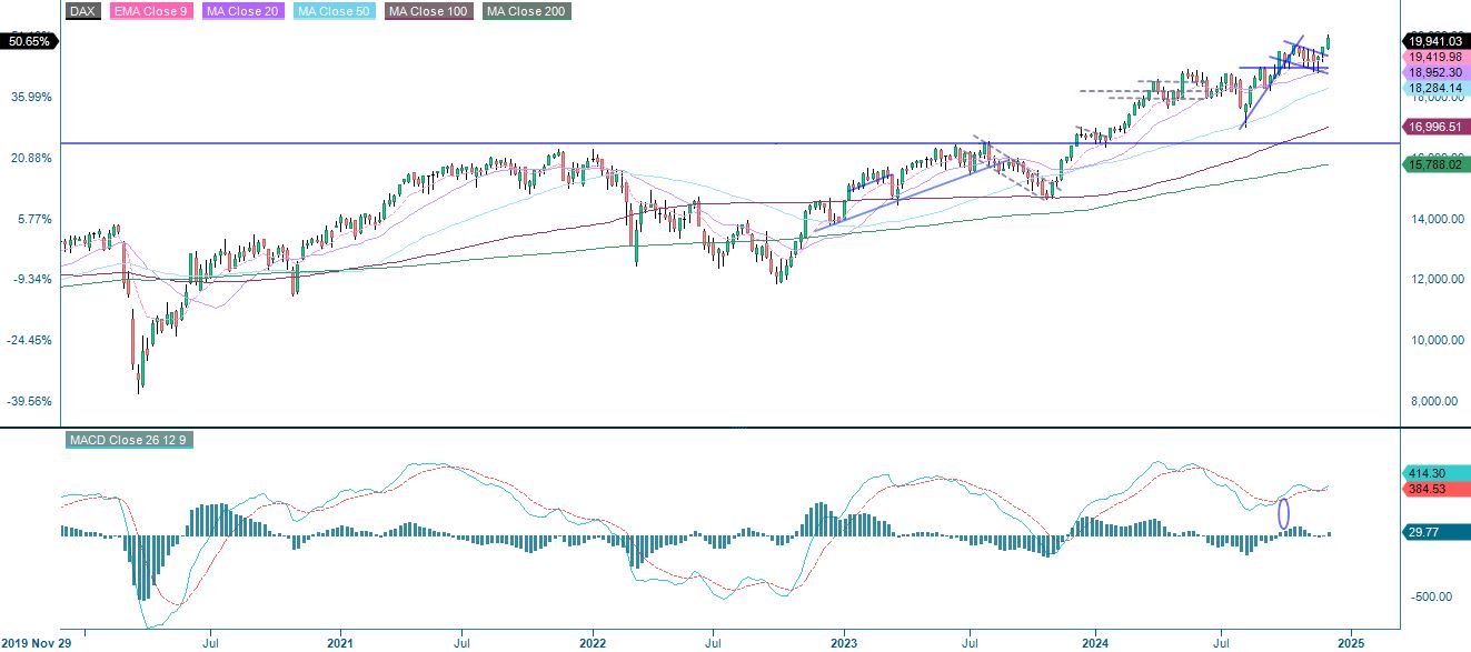 5-year performance DAX