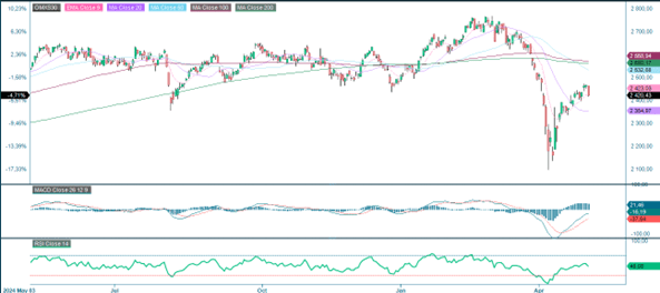 OMX-indeksin yhden vuoden kehitys
