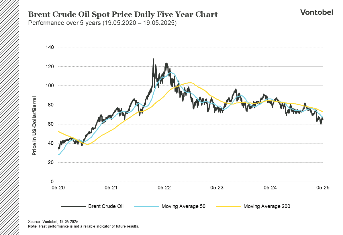 Five-year oil future performance