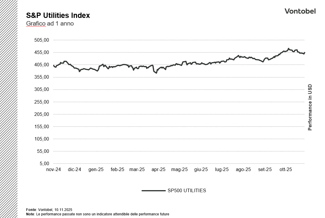 Grafico ad 1 anno di SP 500 utilities index