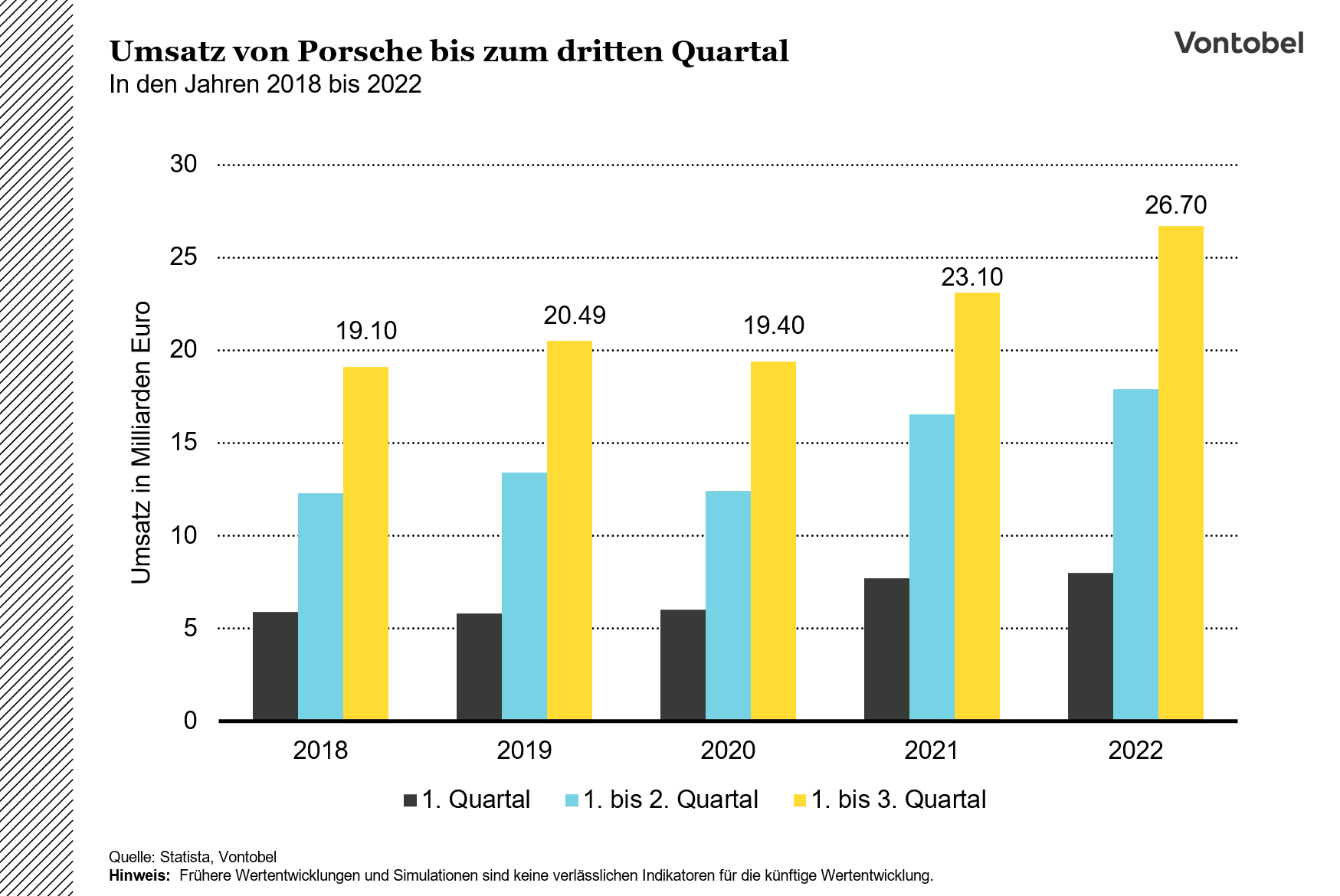 Quartalsweiser Umsatz von Porsche zwischen 2018 und 2022