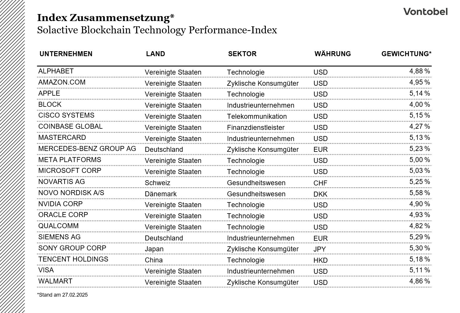 Index Zusammensetzung vom Blockchain-Technology Performance-Index