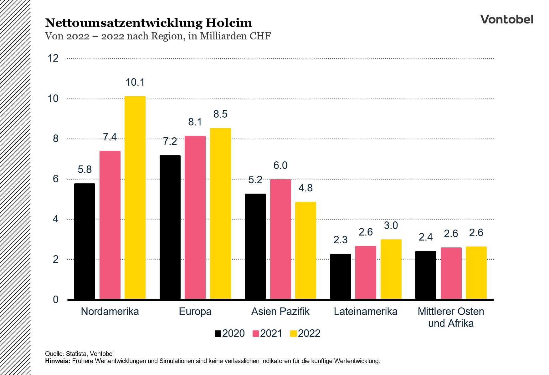 Entwicklung des Nettoumsatzes von Holcim zwischen 2020 und 2022 nach Regionen