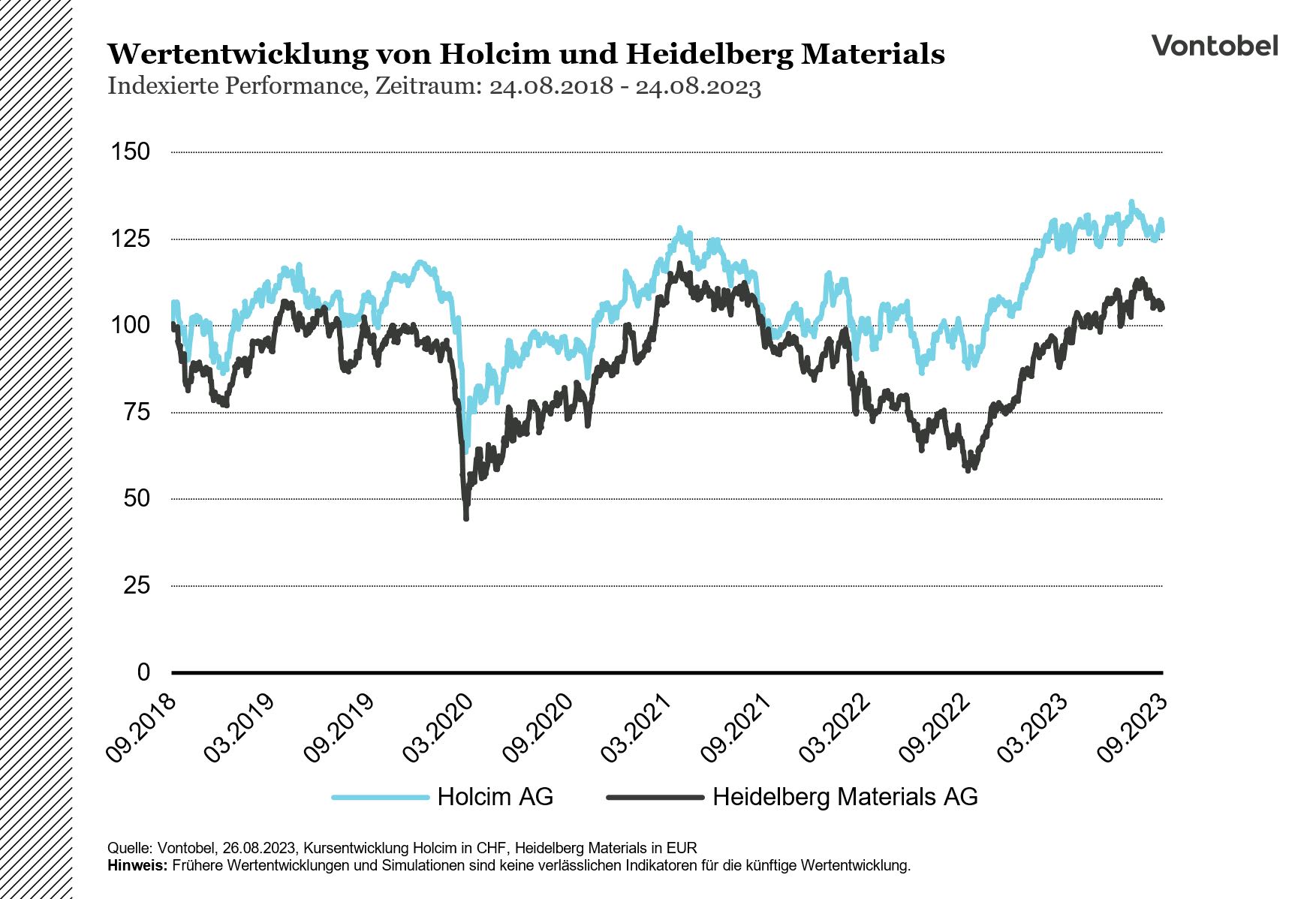 Vergleich der Wertentwicklung von Holcim und Heidelberg Materials zwischen 2018 und 2023