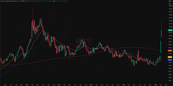 Brent-öljy: viiden vuoden hintakehitys