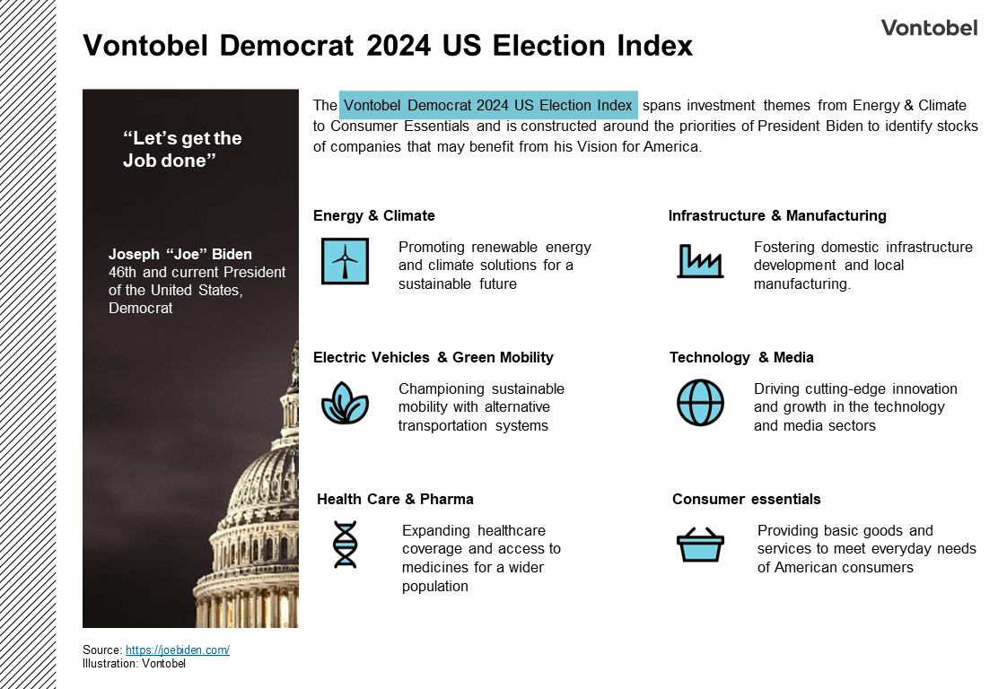 Election program: Vontobel Democrats 2024 US Election Index
