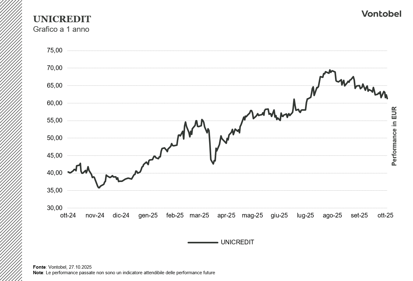 Grafico a 1 anno Unicredit