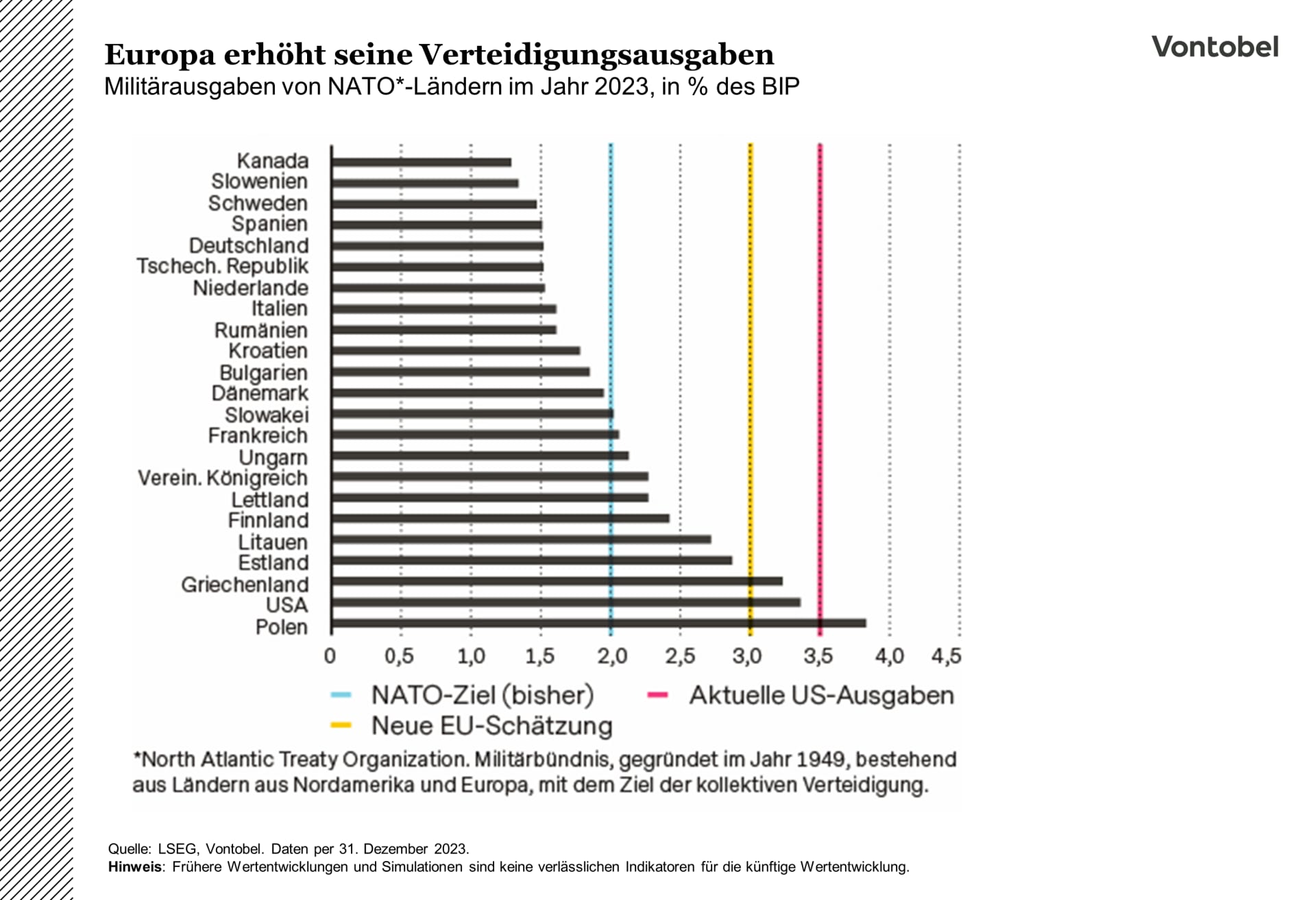 Ausgaben der NATO-Länder für die Verteidigung im Jahr 2023