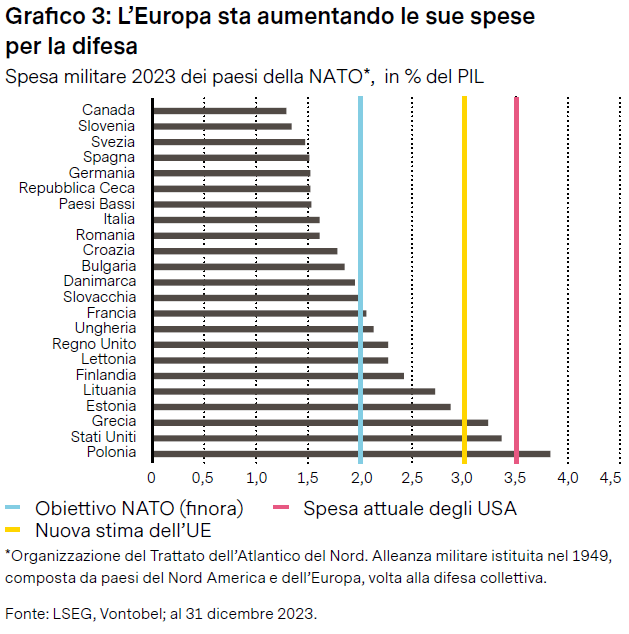 Spese difesa Europa