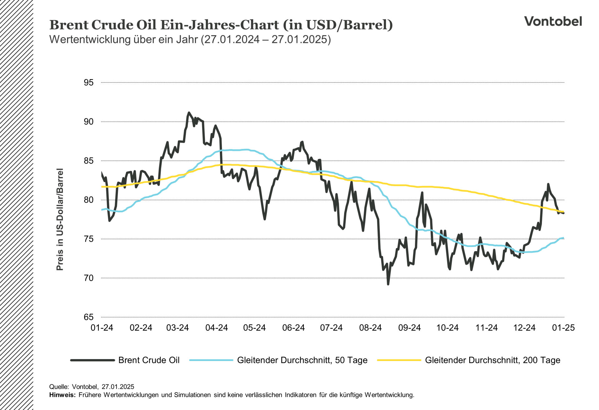 Preisverlauf des Brent Crude Oil Futures im Zeitraum eines Jahres zwischen Januar 2024 und 2025
