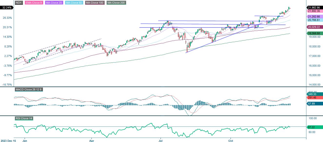1-year performance Nasdaq