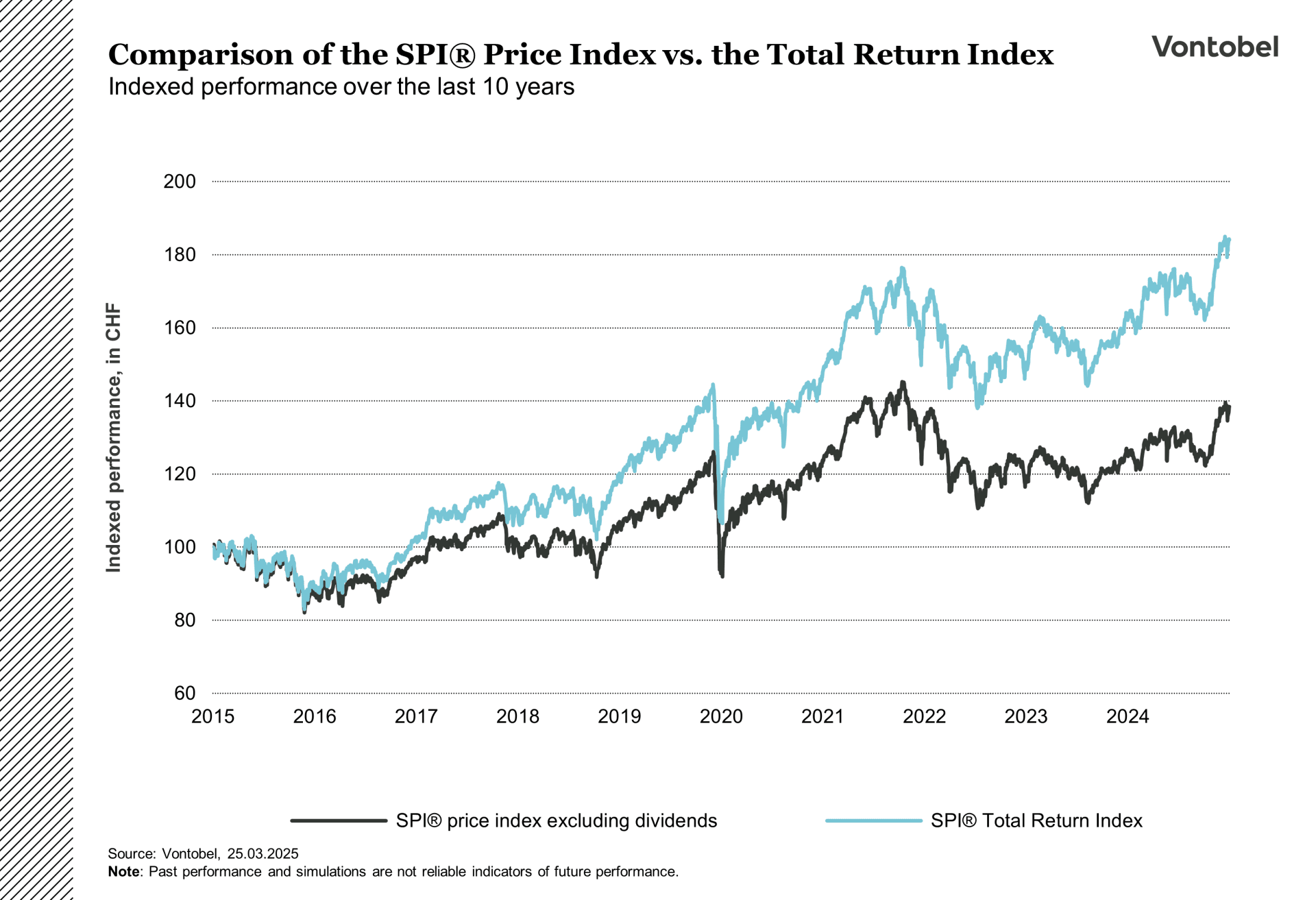 Comparison of the spi price index and spi total return index over 10 years