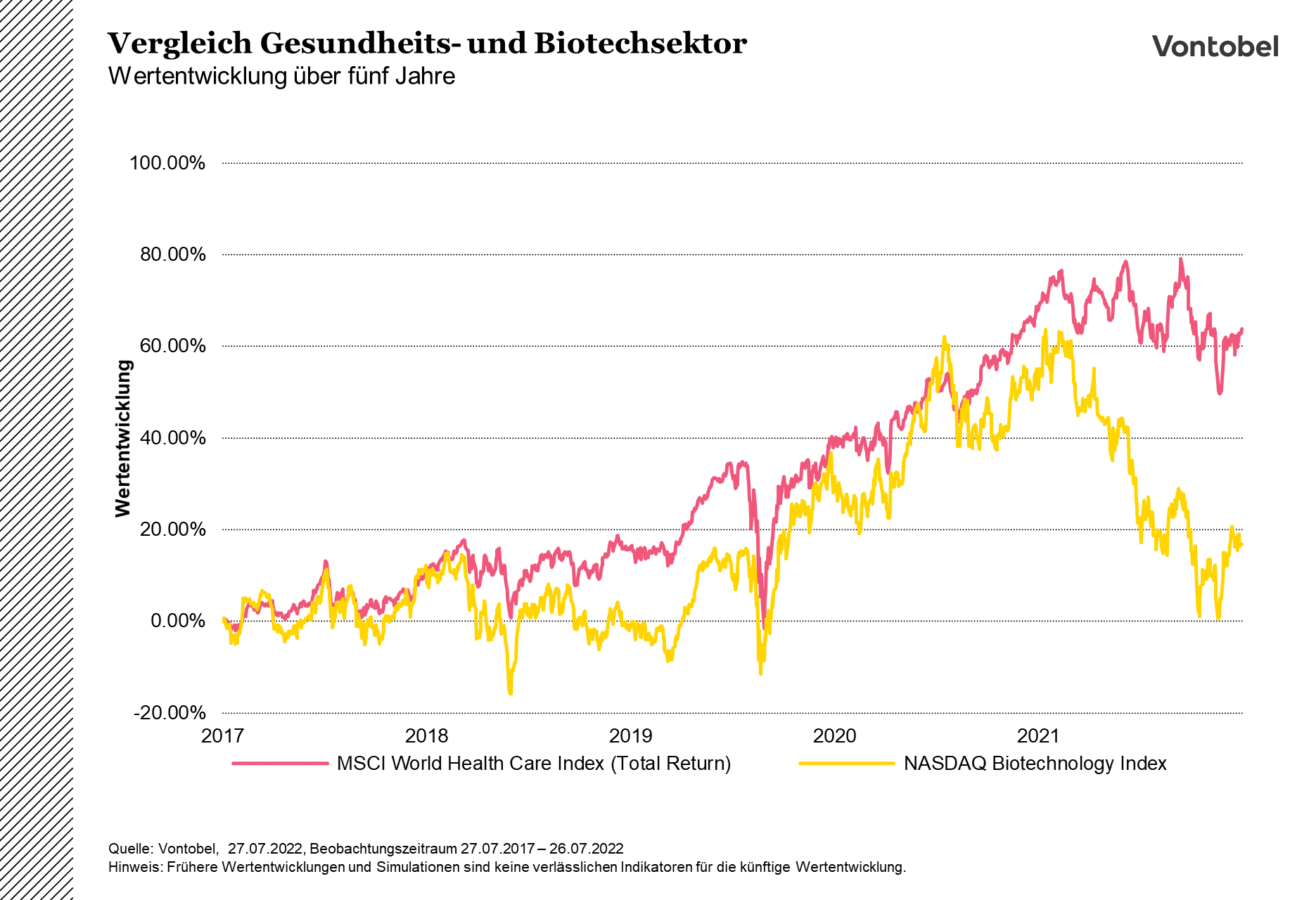 Vergleich des Gesundheits- und Biotechsektors anhand verschiedener Indizes zwischen 2017 und 2022