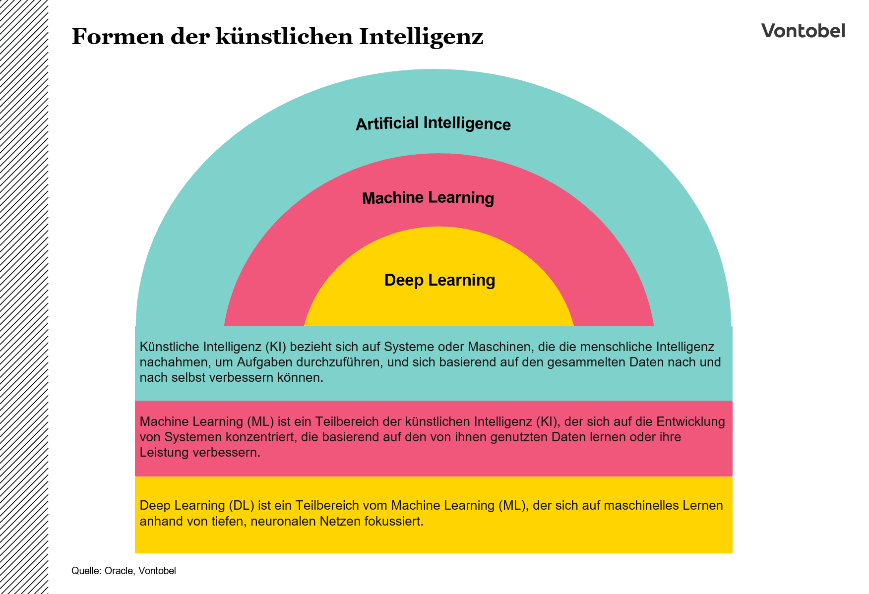 Illustrative Auflistung verschiedener Formen Künstlicher Intelligenz