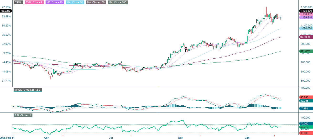 one-year daily historical chart of ASML in EUR